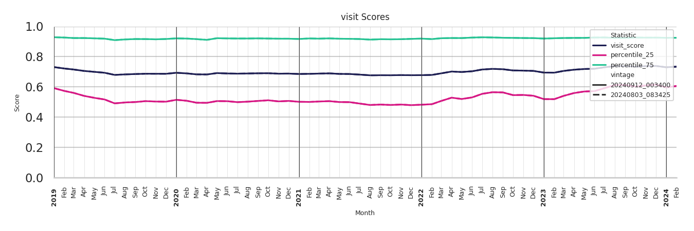 Auto Dealerships Visit Score