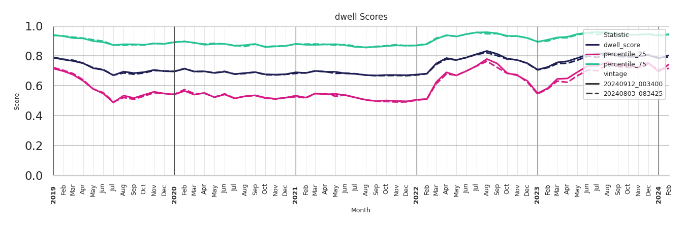 Banks Dwell Score