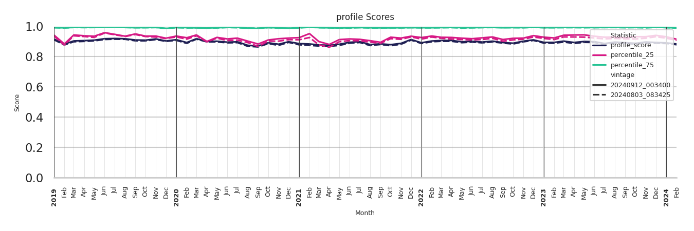 Banks Profile Score