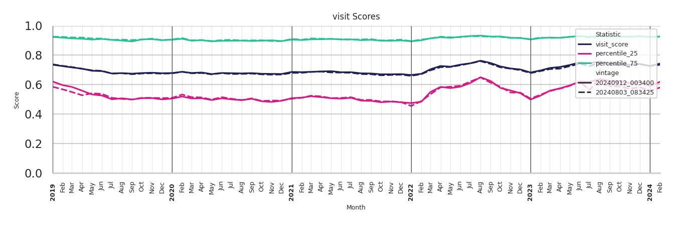 Banks Visit Score