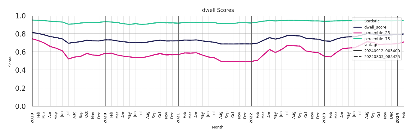 Bars Dwell Score