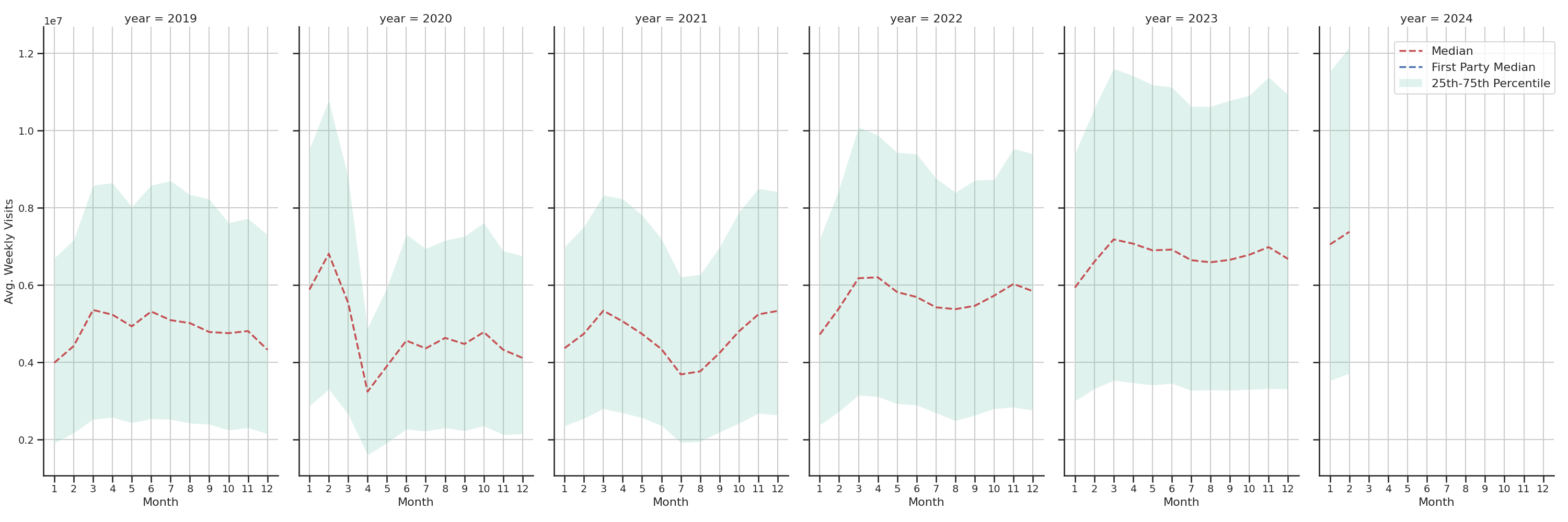 Bus Garage Routes Weekly visits, measured vs. first party data\label{trends}