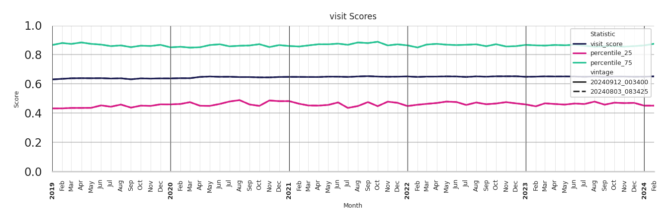 Bus Garage Routes Visit Score