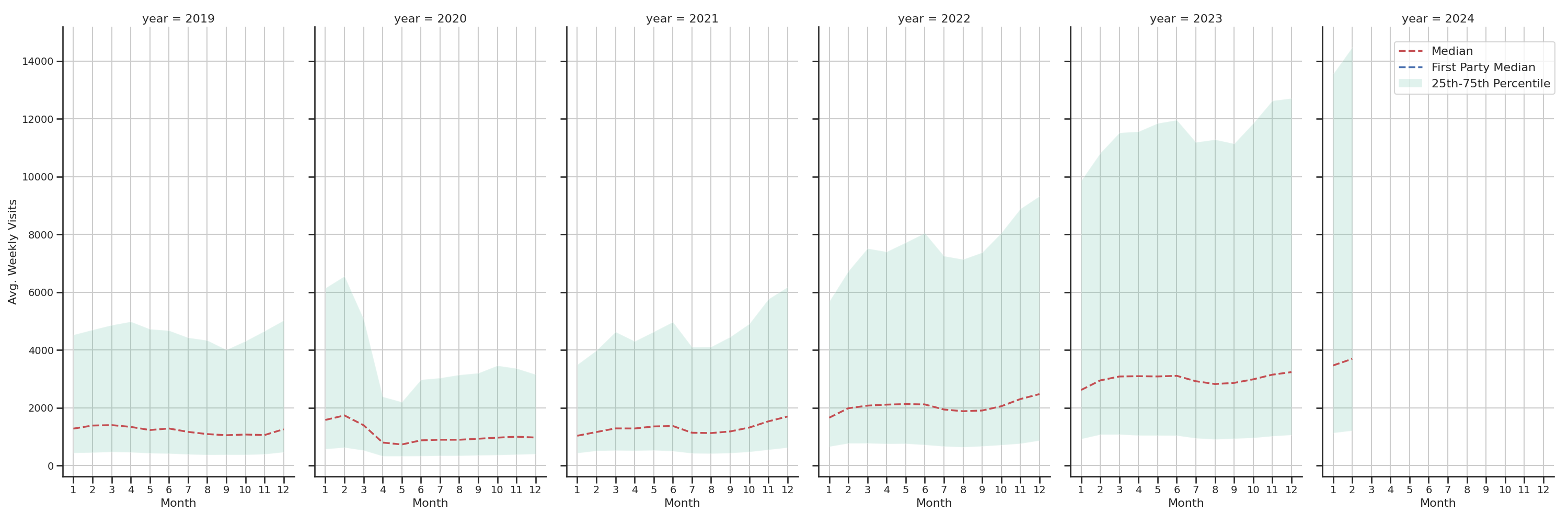 Businesses Weekly visits, measured vs. first party data\label{trends}