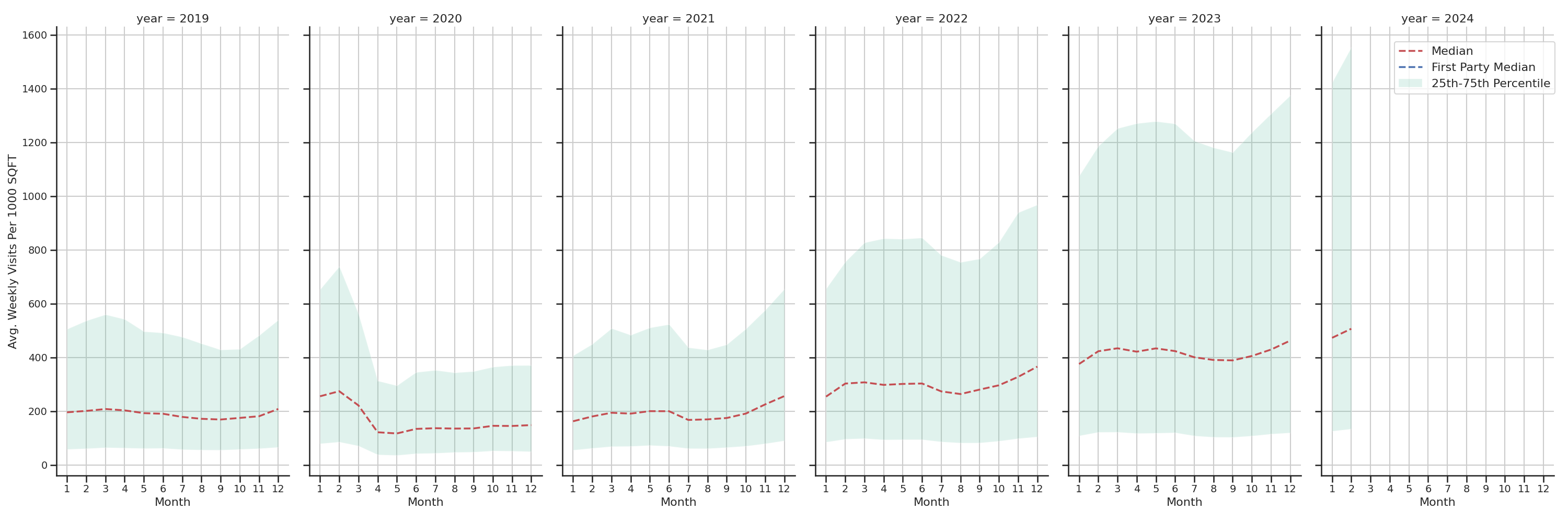 Businesses Standalone Weekly Visits per 1000 SQFT, measured vs. first party data