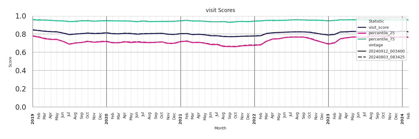 Businesses Visit Score