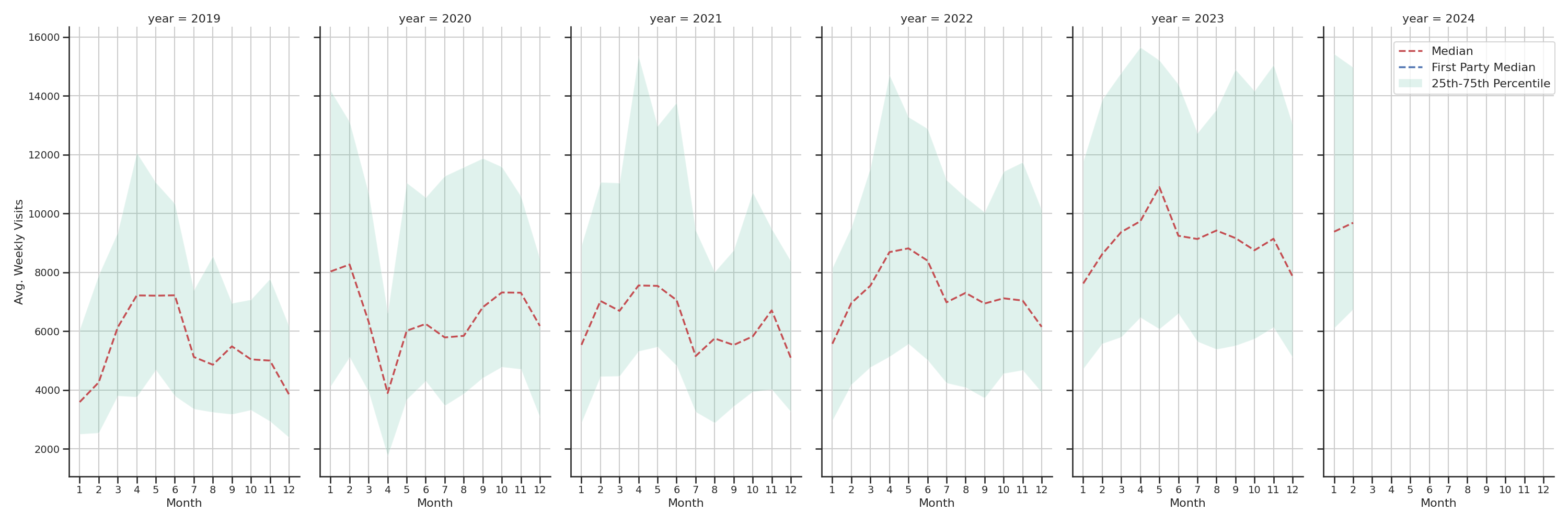 Car Wash Facilities Weekly visits, measured vs. first party data\label{trends}