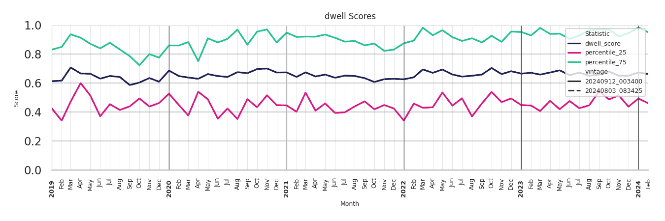 Car Wash Facilities Dwell Score