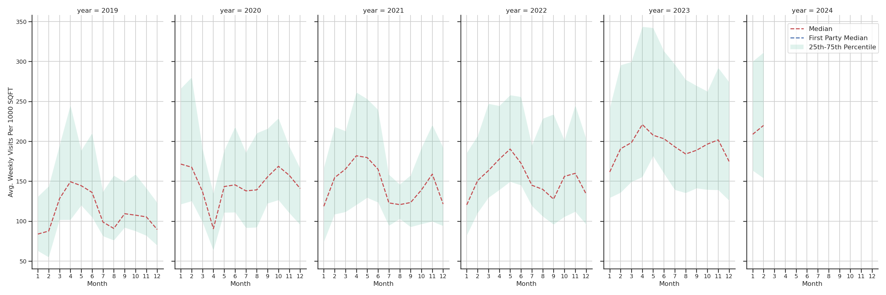 Car Wash Facilities Standalone Weekly Visits per 1000 SQFT, measured vs. first party data