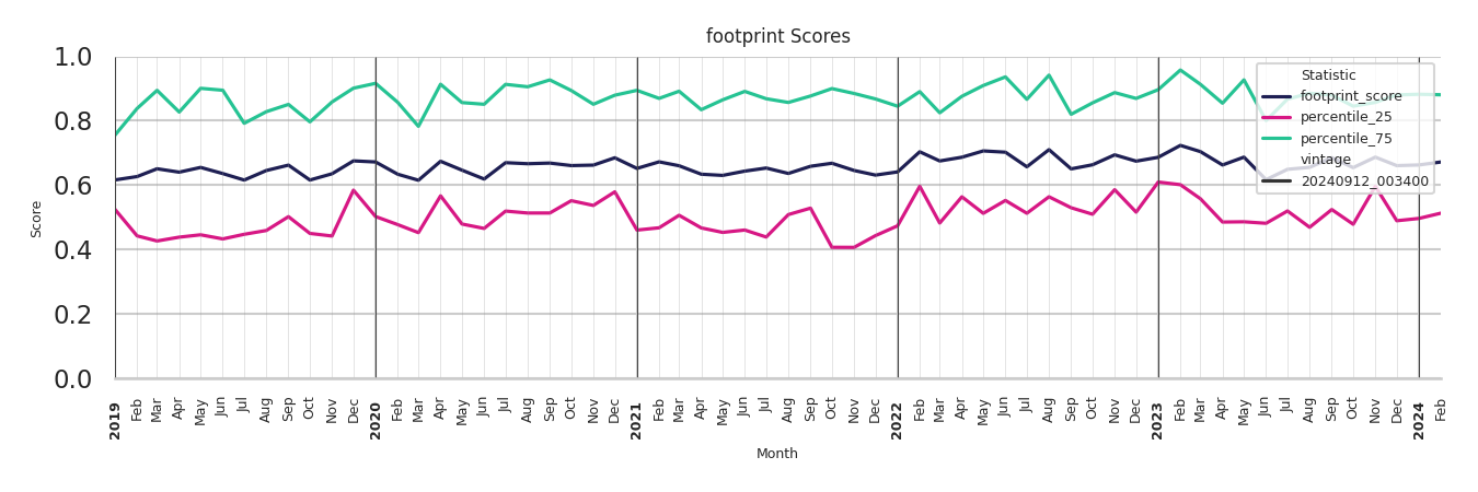 Car Wash Facilities footprint Score