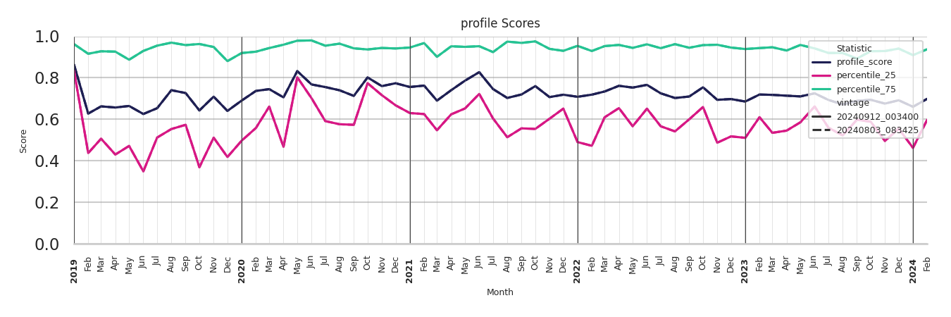 Car Wash Facilities Profile Score