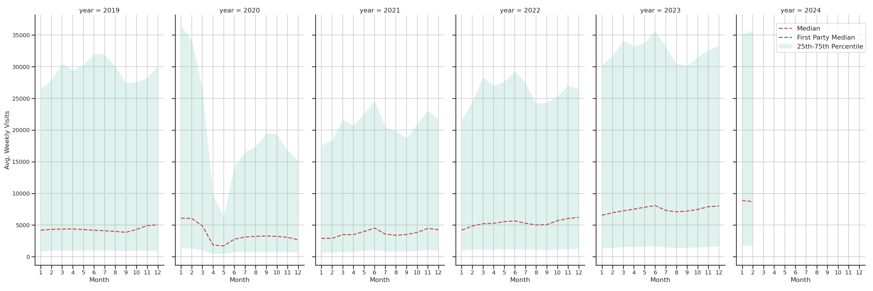 Casinos Weekly visits, measured vs. first party data\label{trends}