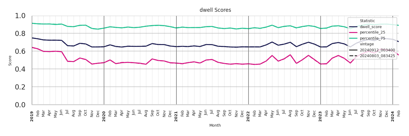 Casinos Dwell Score