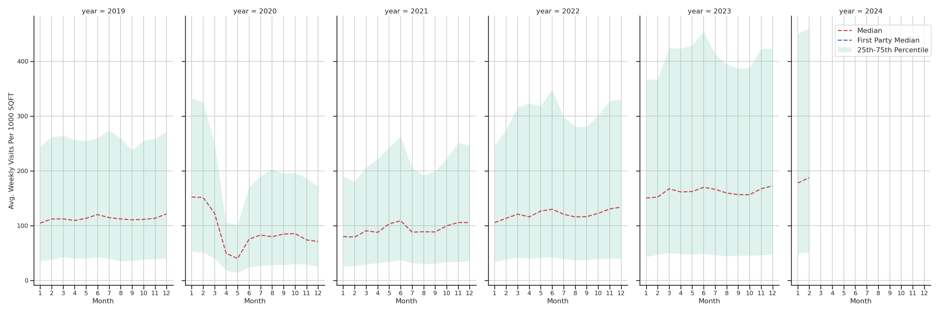 Casinos Standalone Weekly Visits per 1000 SQFT, measured vs. first party data