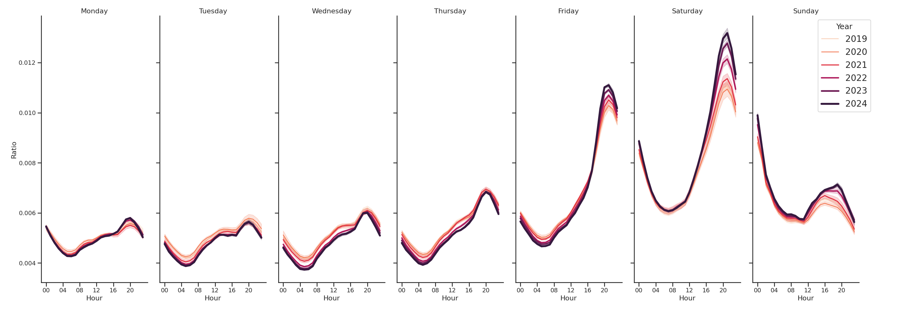 Casinos Day of Week and Hour of Day Profiles