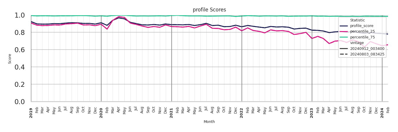 Casinos Profile Score