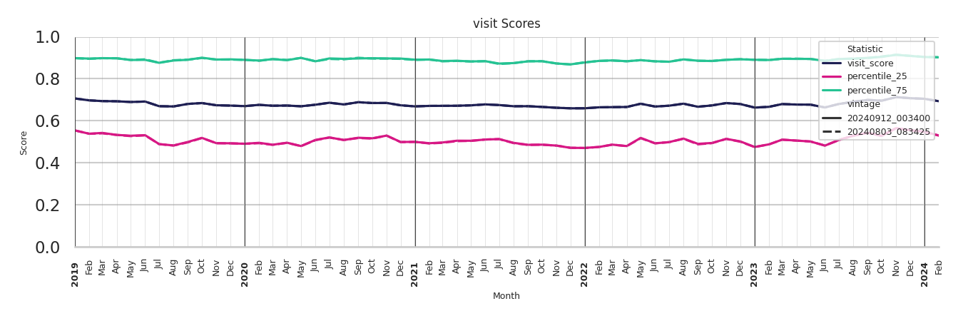 Casinos Visit Score