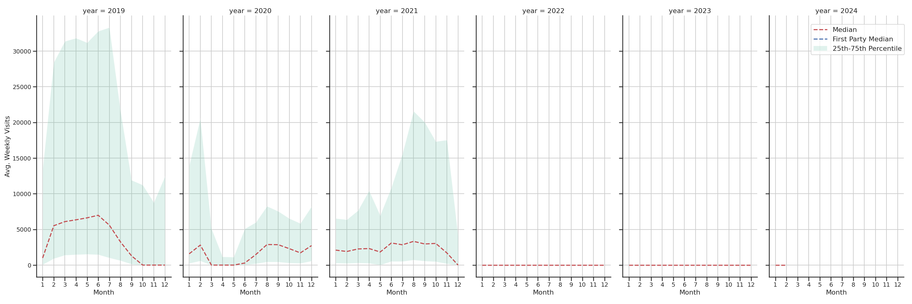 Cinemas Weekly visits, measured vs. first party data\label{trends}