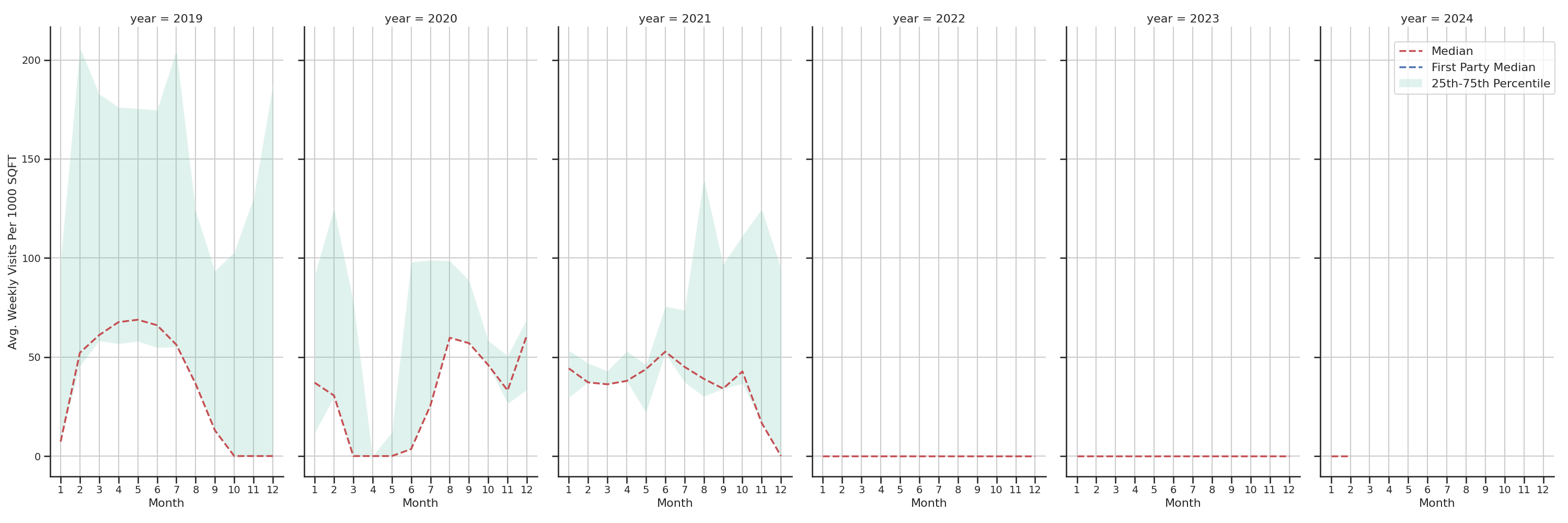 Cinemas Standalone Weekly Visits per 1000 SQFT, measured vs. first party data