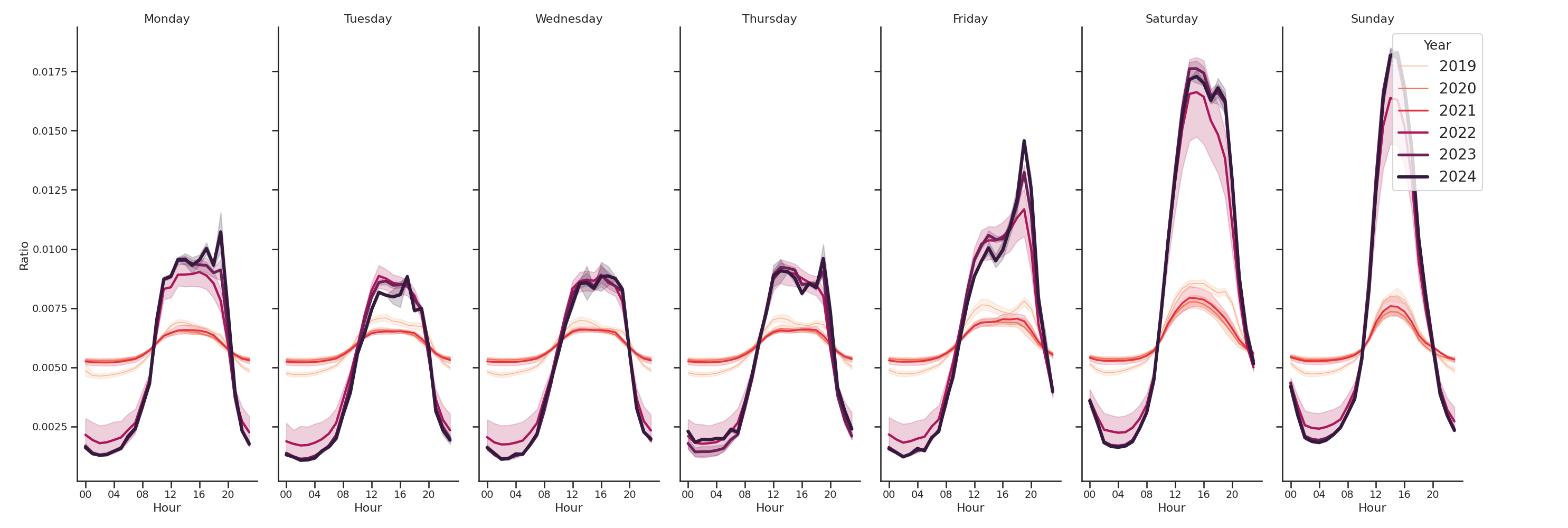 Cinemas Day of Week and Hour of Day Profiles