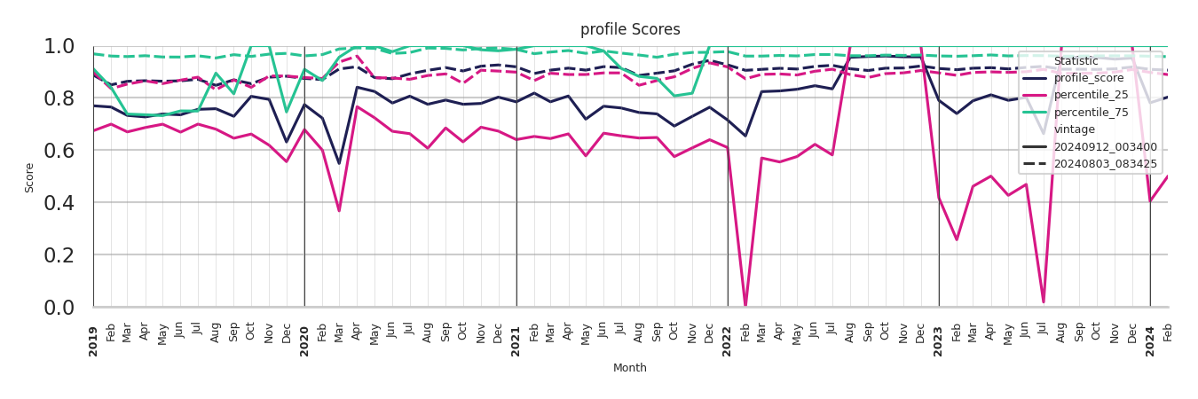 Cinemas Profile Score