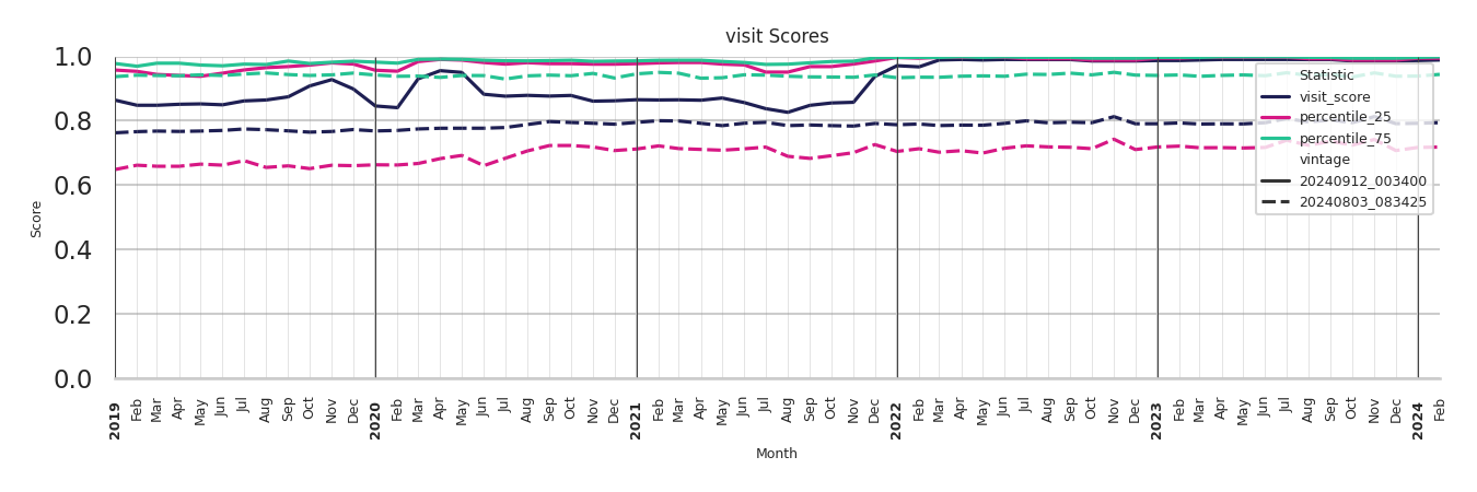 Cinemas Visit Score