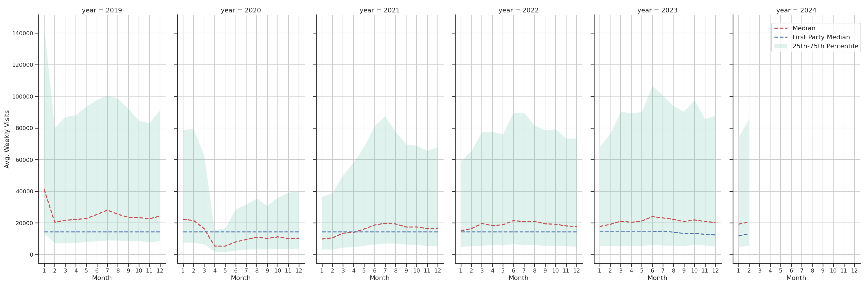 Commercial Airports Weekly visits, measured vs. first party data\label{trends}