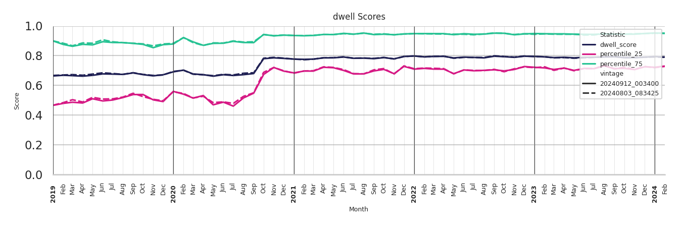 Commercial Airports Dwell Score