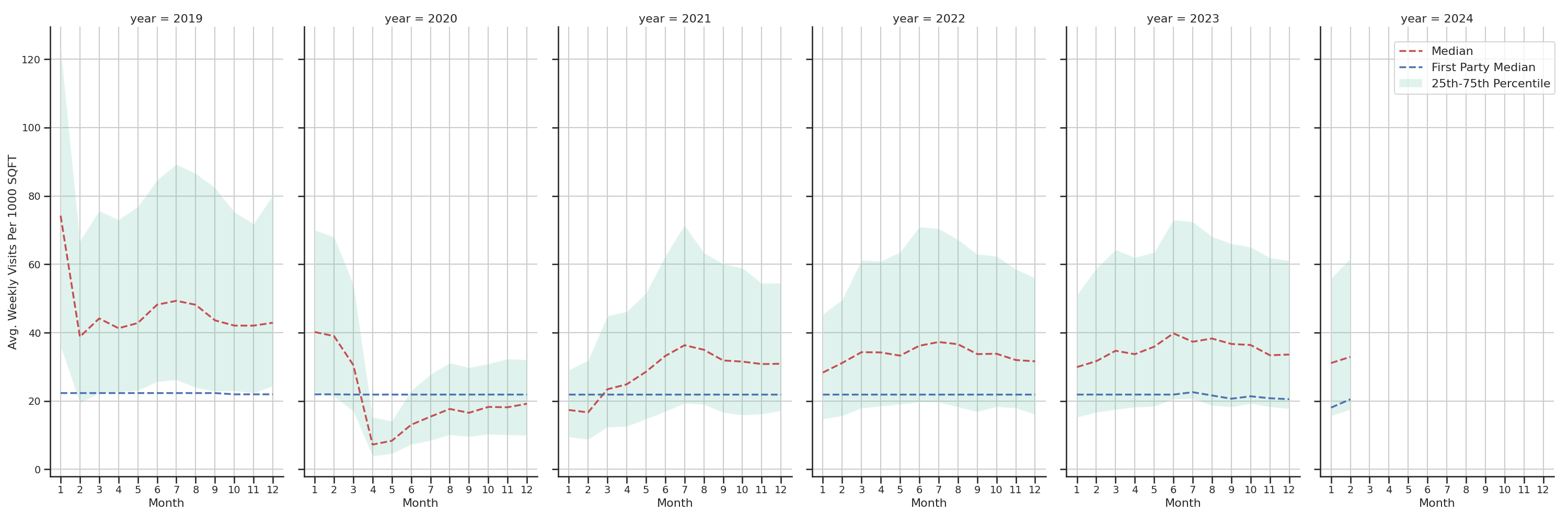 Commercial Airports Standalone Weekly Visits per 1000 SQFT, measured vs. first party data