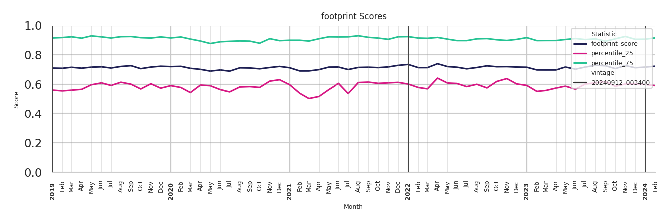 Commercial Airports footprint Score