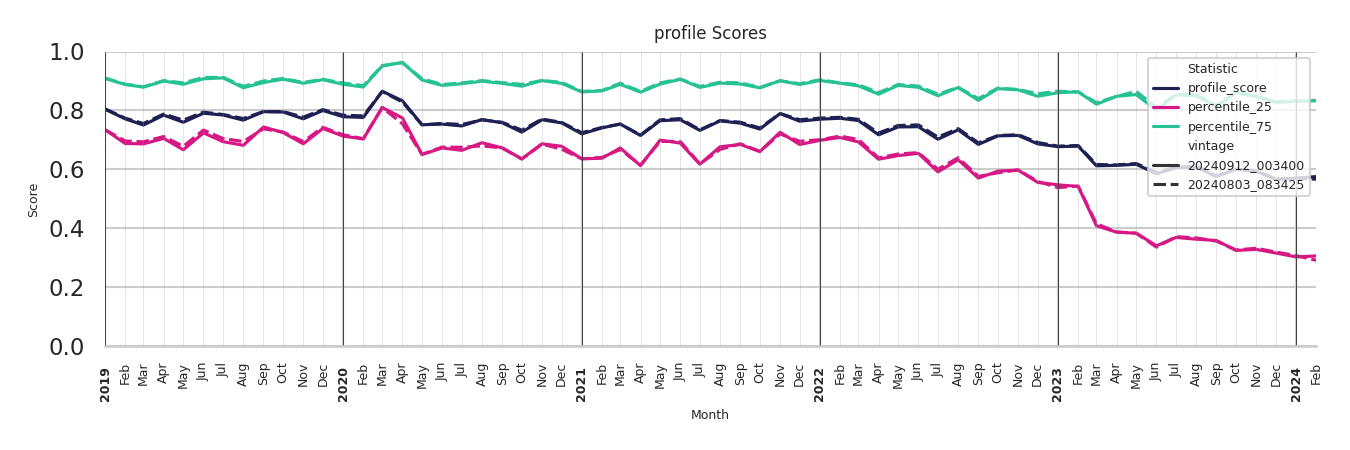 Commercial Airports Profile Score