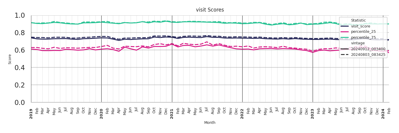 Commercial Airports Visit Score