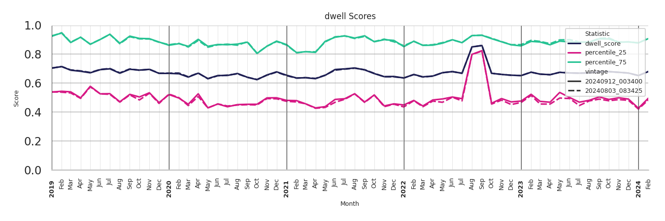 Community Centers Dwell Score