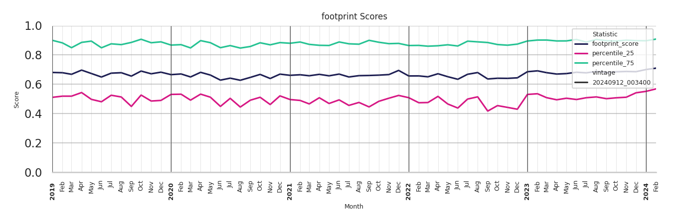 Community Centers footprint Score