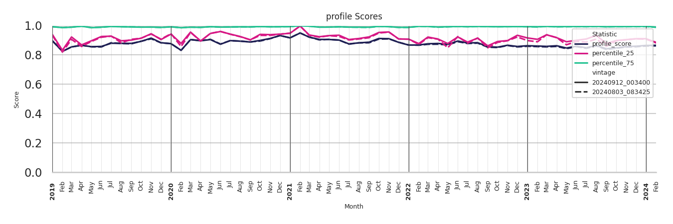 Community Centers Profile Score