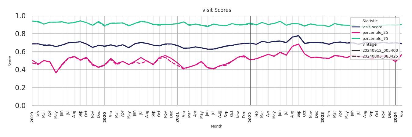 Community Centers Visit Score