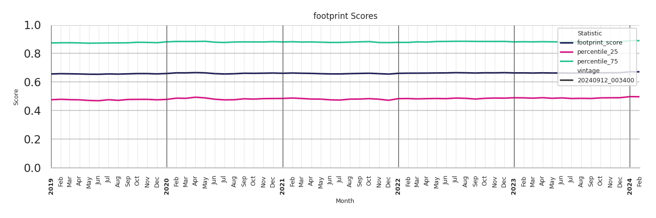 Convenience Stores footprint Score