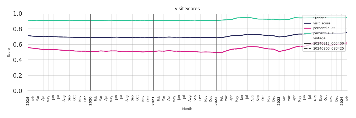 Convenience Stores Visit Score