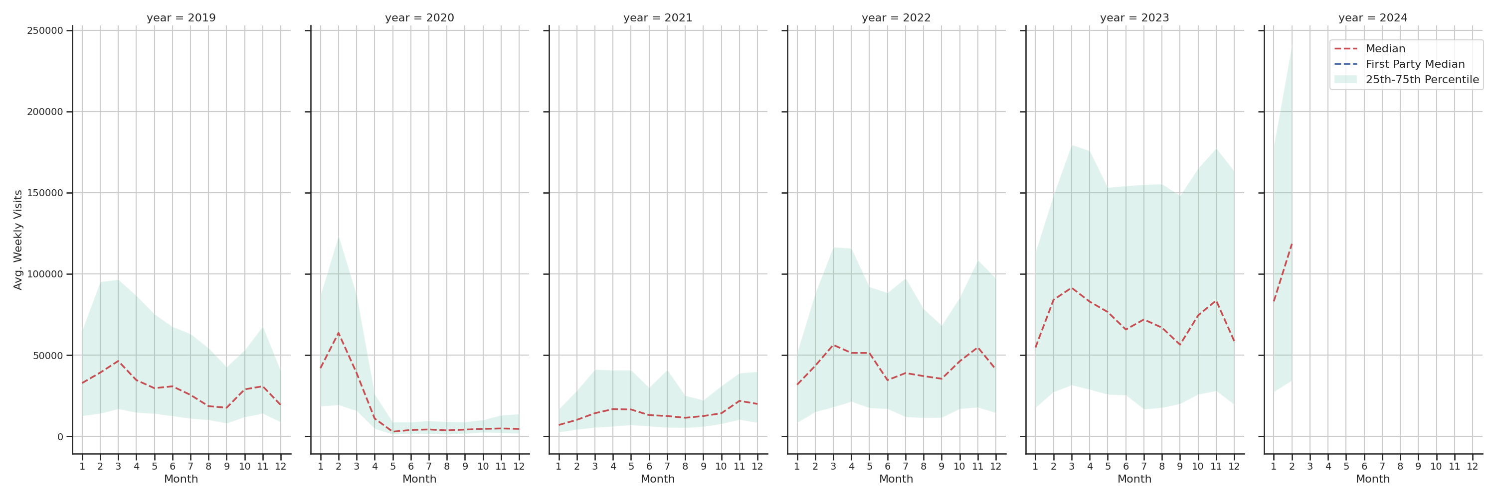 Convention Centers Weekly visits, measured vs. first party data\label{trends}