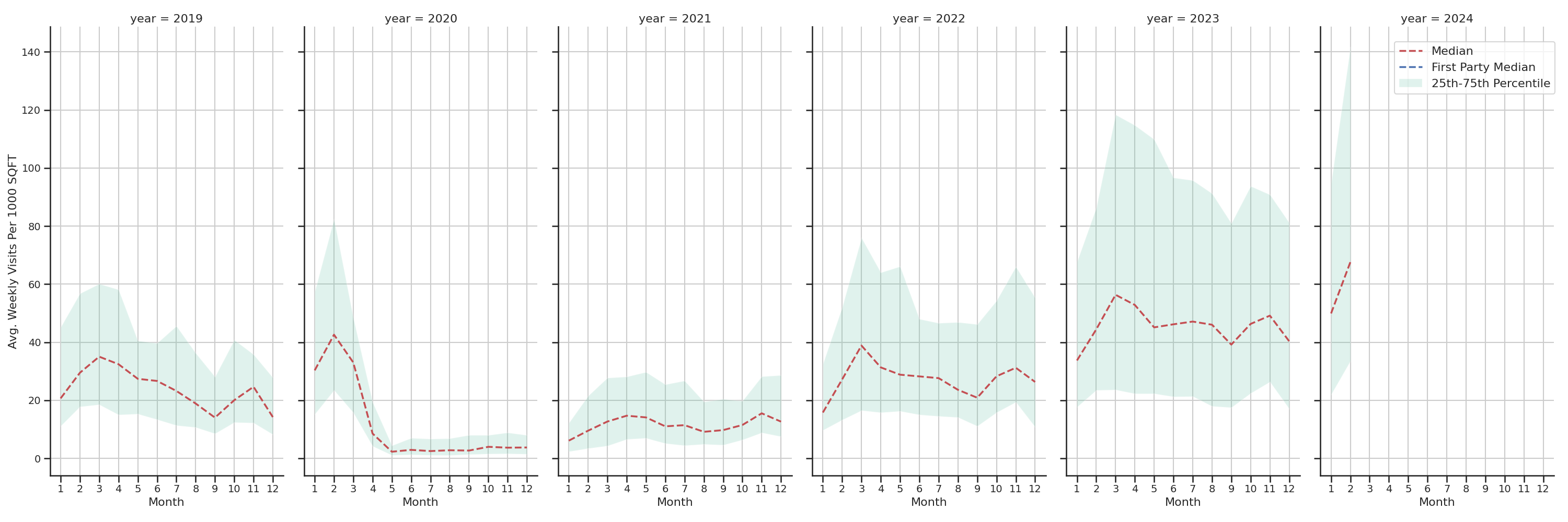 Convention Centers Standalone Weekly Visits per 1000 SQFT, measured vs. first party data