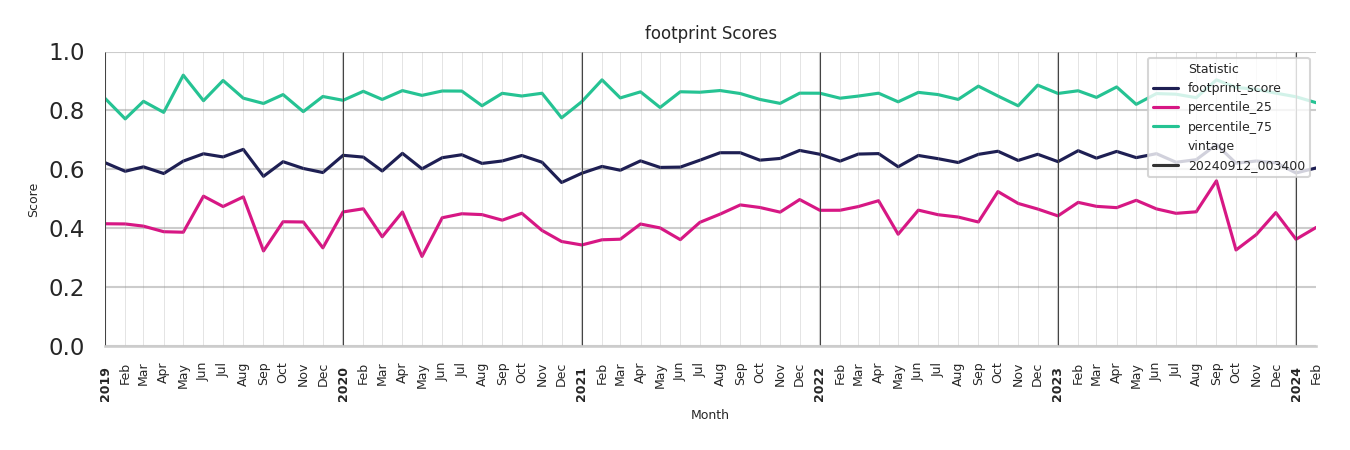 Convention Centers footprint Score