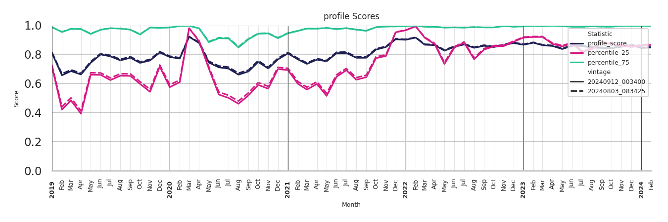 Convention Centers Profile Score