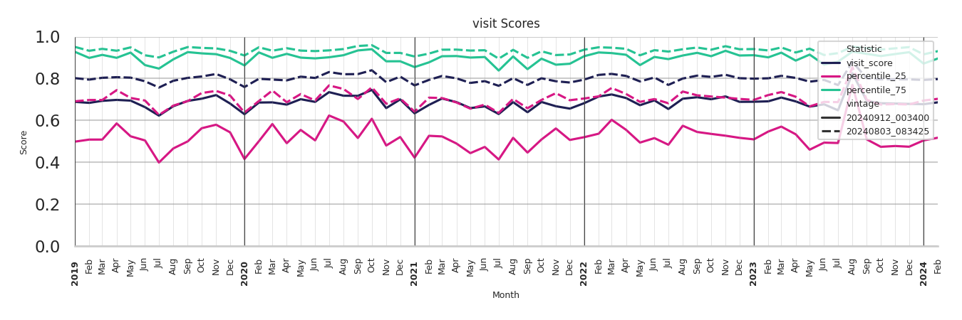 Convention Centers Visit Score