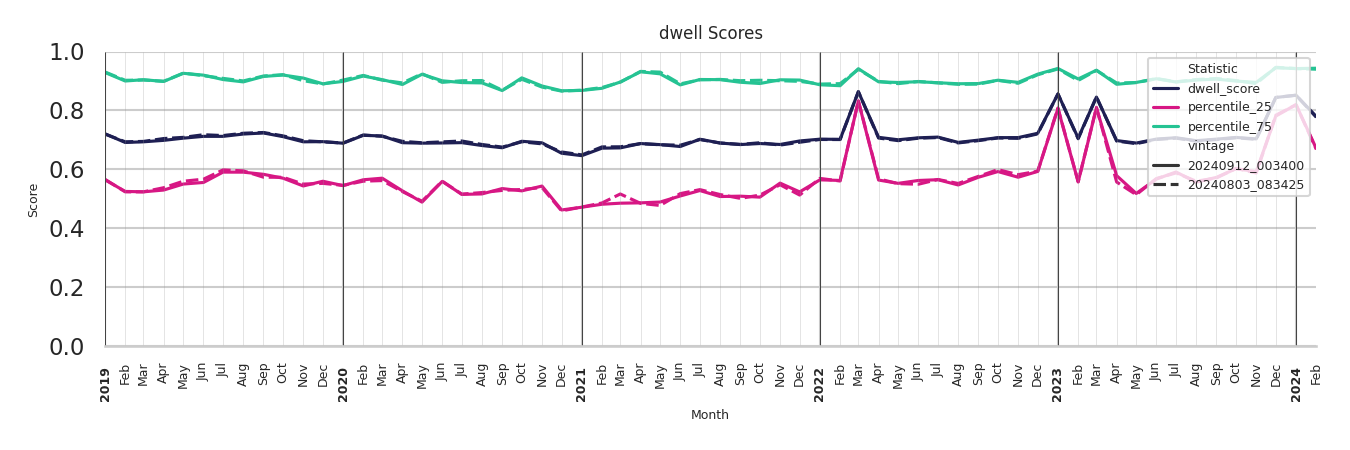 Country Clubs Dwell Score