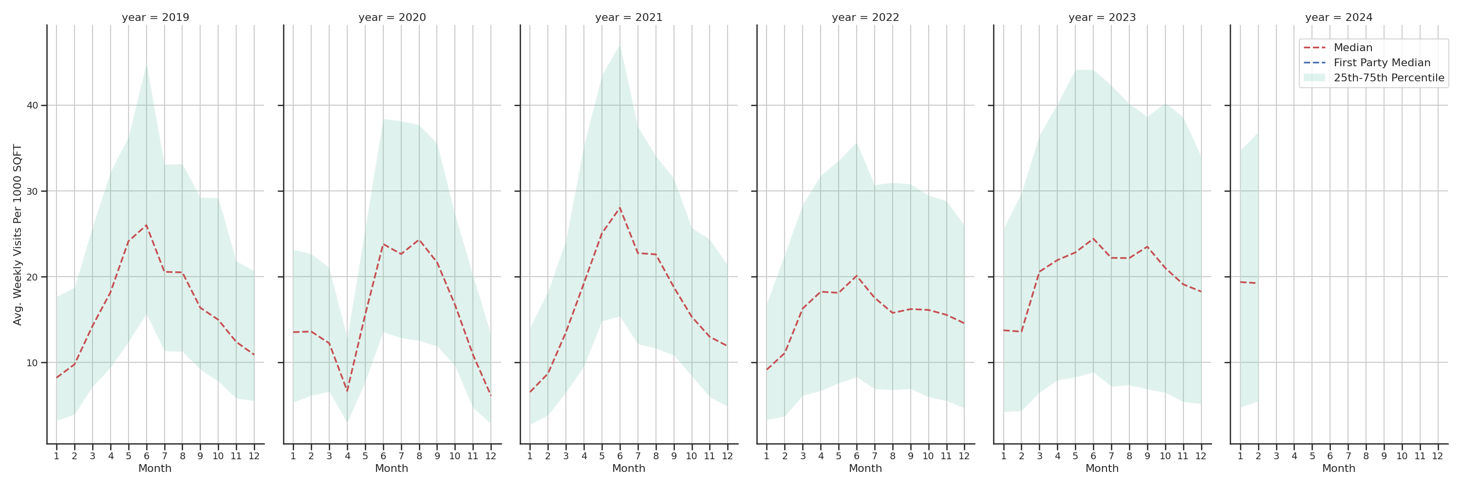 Country Clubs Standalone Weekly Visits per 1000 SQFT, measured vs. first party data