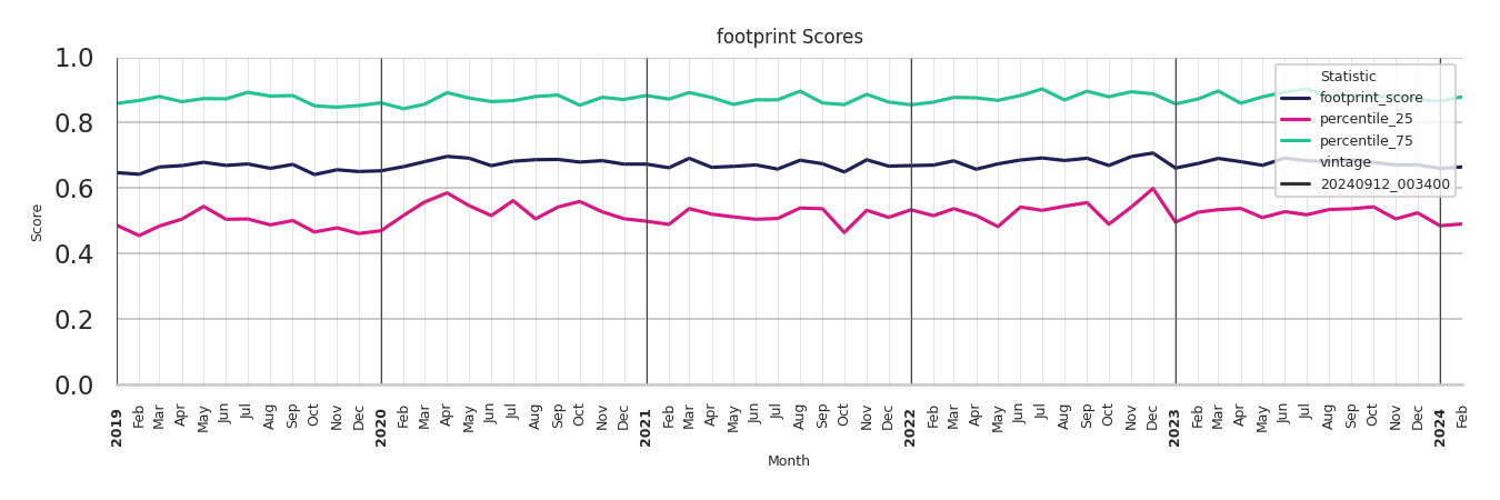 Country Clubs footprint Score