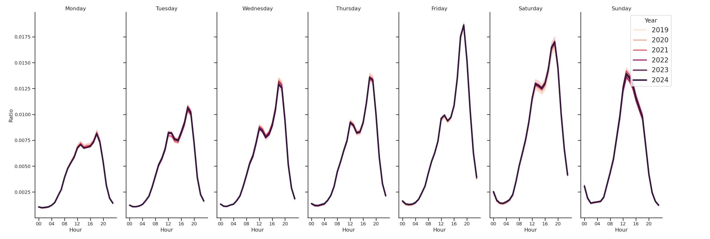 Country Clubs Day of Week and Hour of Day Profiles