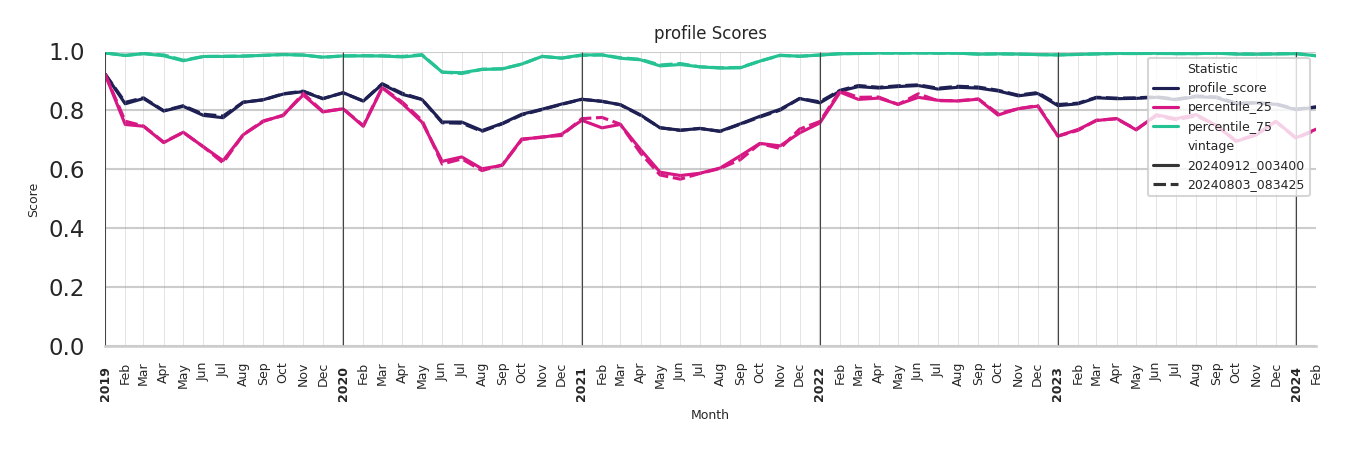 Country Clubs Profile Score