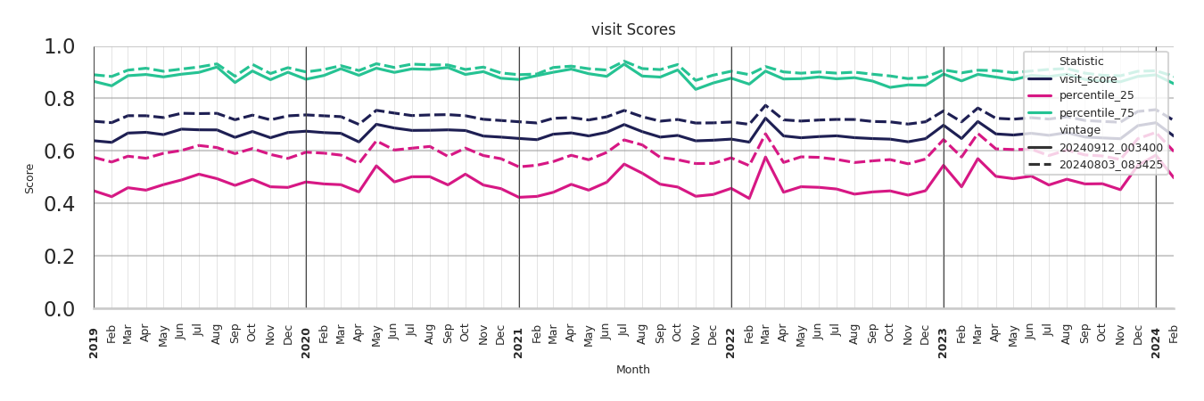 Country Clubs Visit Score