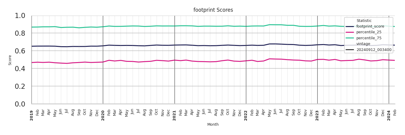 Drugstores footprint Score